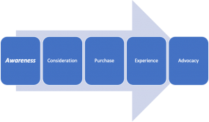 Shopper Marketing - Shopper Journey Stages - Awareness - NewPoint Marketing