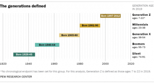 Graph of Pew Research Center Generations